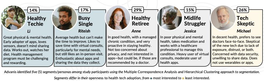 Health Tech Segments