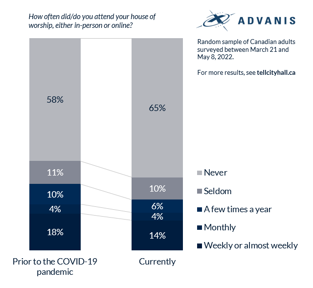 Read full post: Advanis survey finds permanent loss in religious attendance in Canada—and highlights importance of online worship