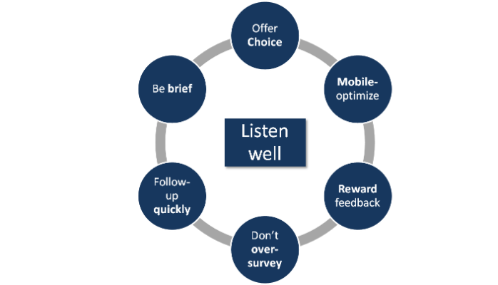 Read full post: Maximizing Response Rates for CXM, VoC, and NPS Programs