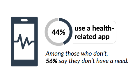 Featured image: 44% of Canadians use a health related app. - Read full post: Health Technology Adoption in Canada